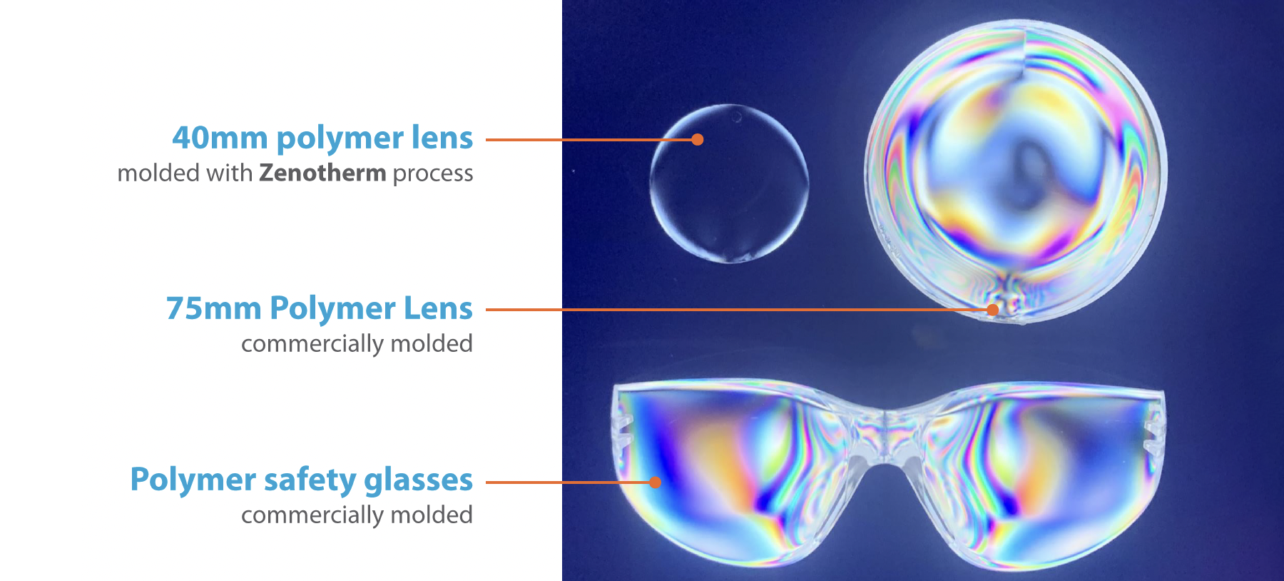 Different molded polymer lens types, contrasting the difference between traditional and Zenotherm molding techniques